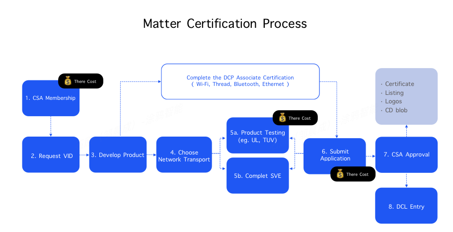 Matter Certification Process
