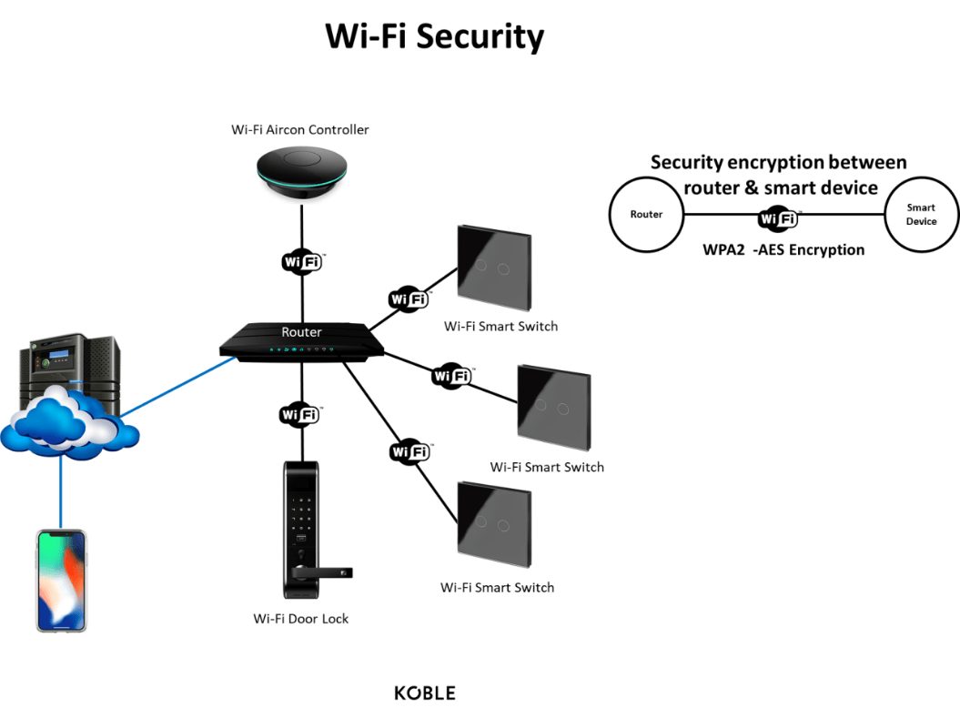 Zigbee Home Automation system and a WiFi Smart Home System