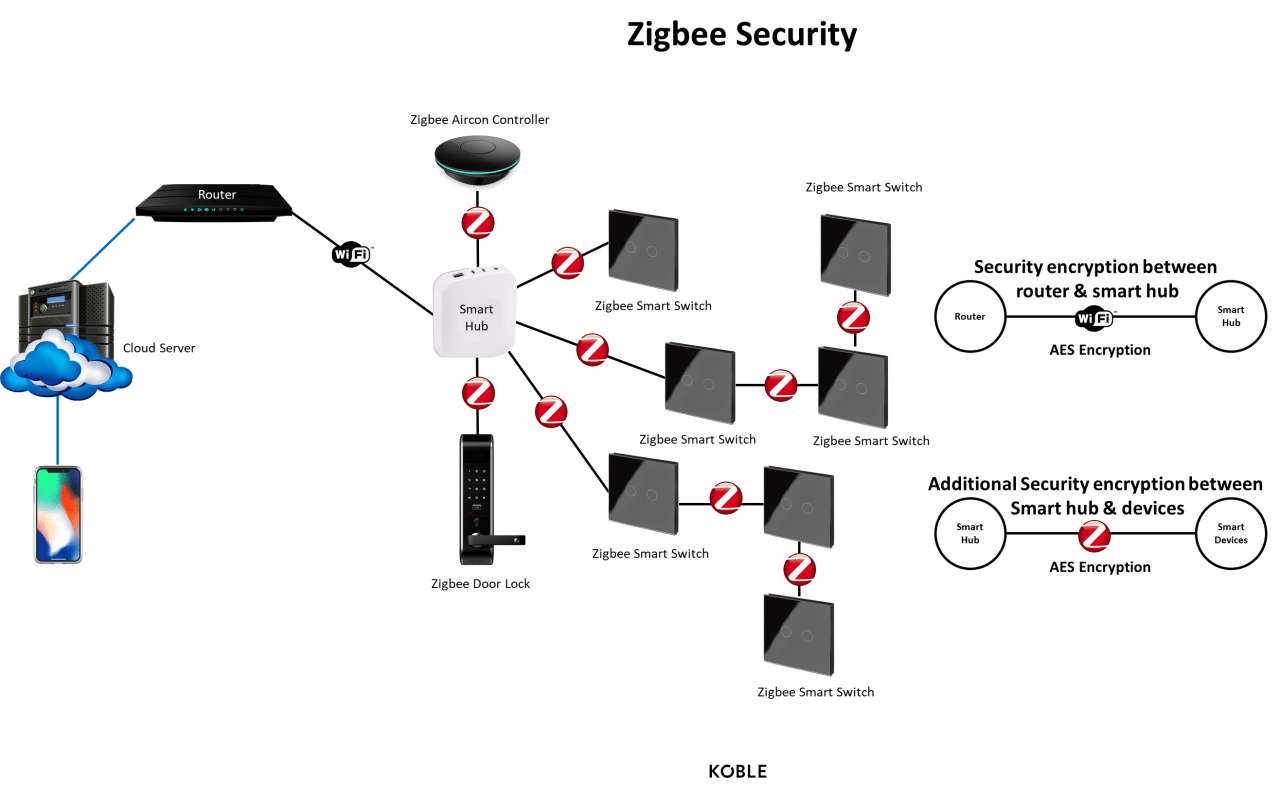 Zigbee-Security
Zigbee Smart Home