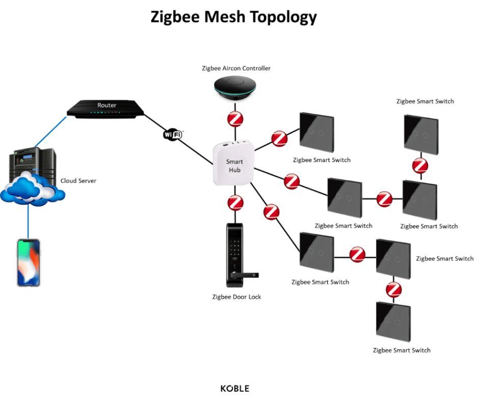 Zigbee Home Automation system and a WiFi Smart Home System